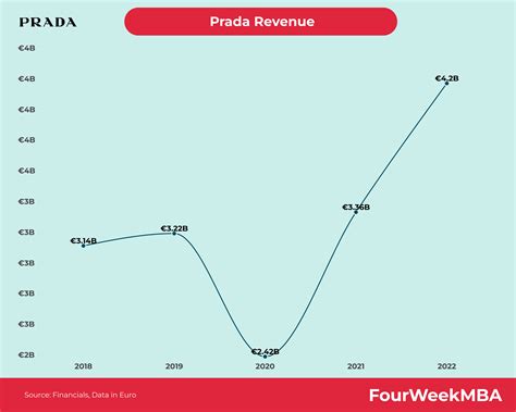 prada loses 52 million|prada sap revenue 2022.